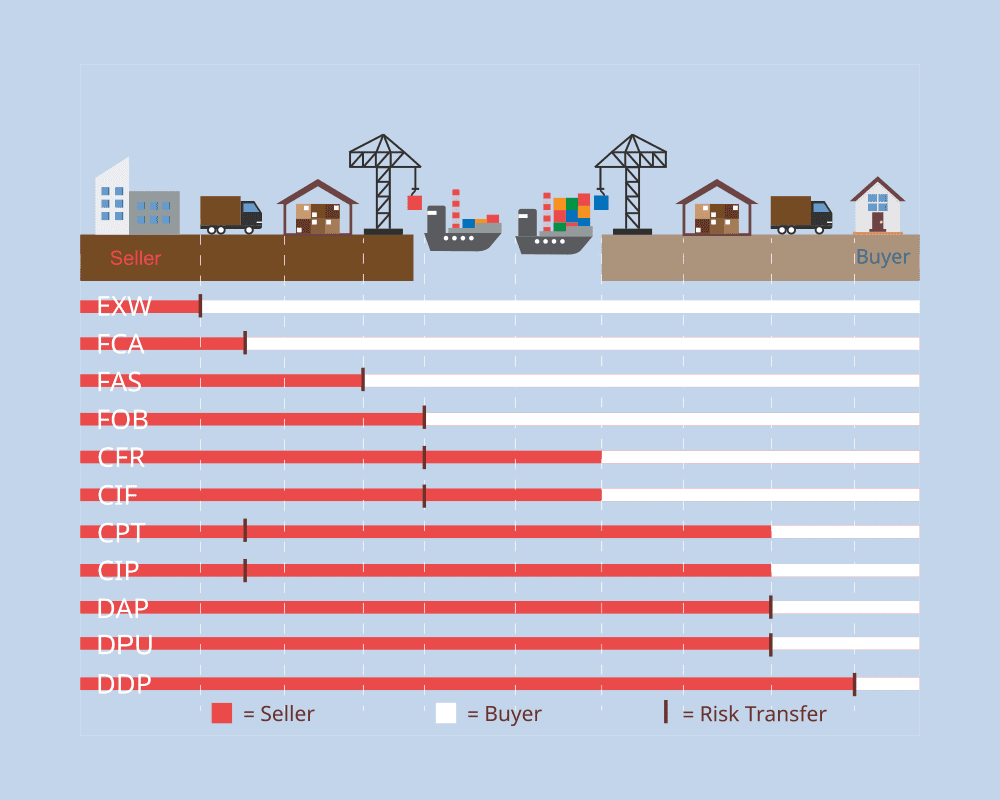 Ddu Incoterms Ddp Hot Sex Picture